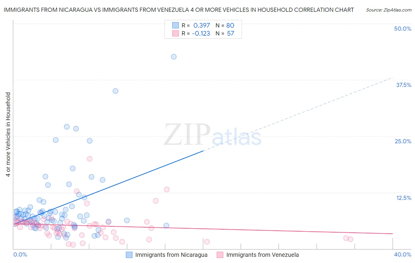 Immigrants from Nicaragua vs Immigrants from Venezuela 4 or more Vehicles in Household