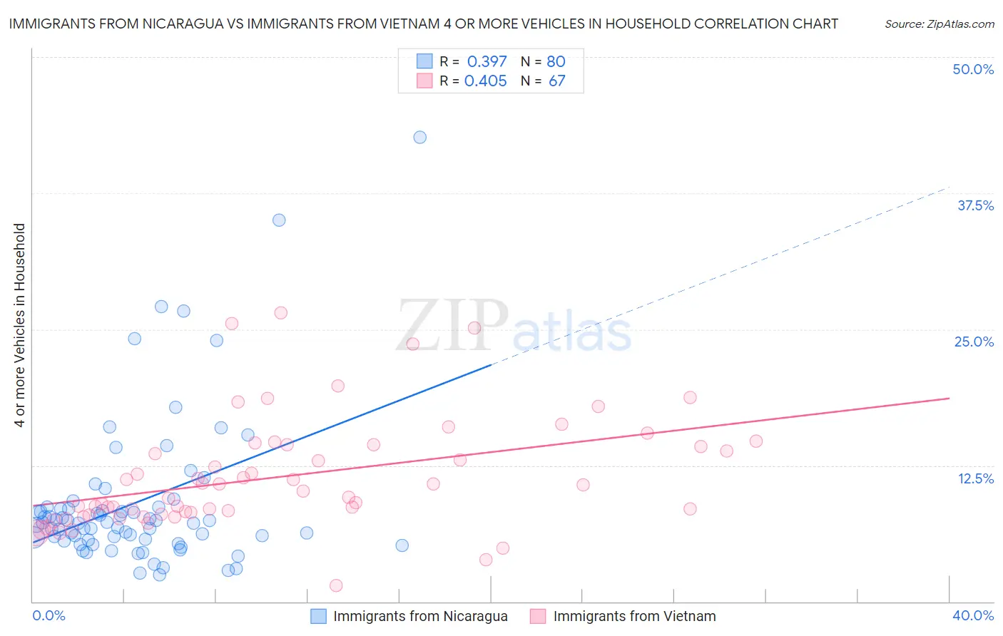 Immigrants from Nicaragua vs Immigrants from Vietnam 4 or more Vehicles in Household