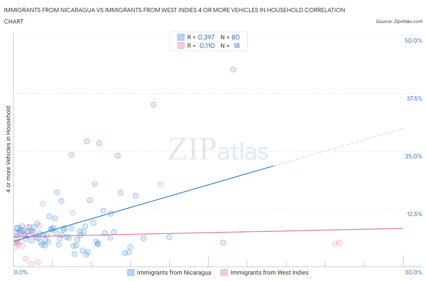 Immigrants from Nicaragua vs Immigrants from West Indies 4 or more Vehicles in Household