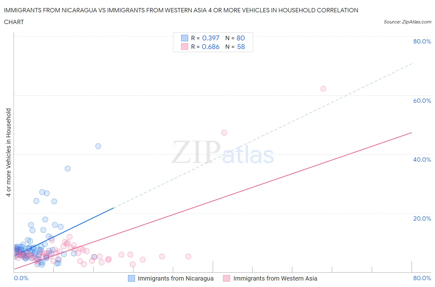 Immigrants from Nicaragua vs Immigrants from Western Asia 4 or more Vehicles in Household