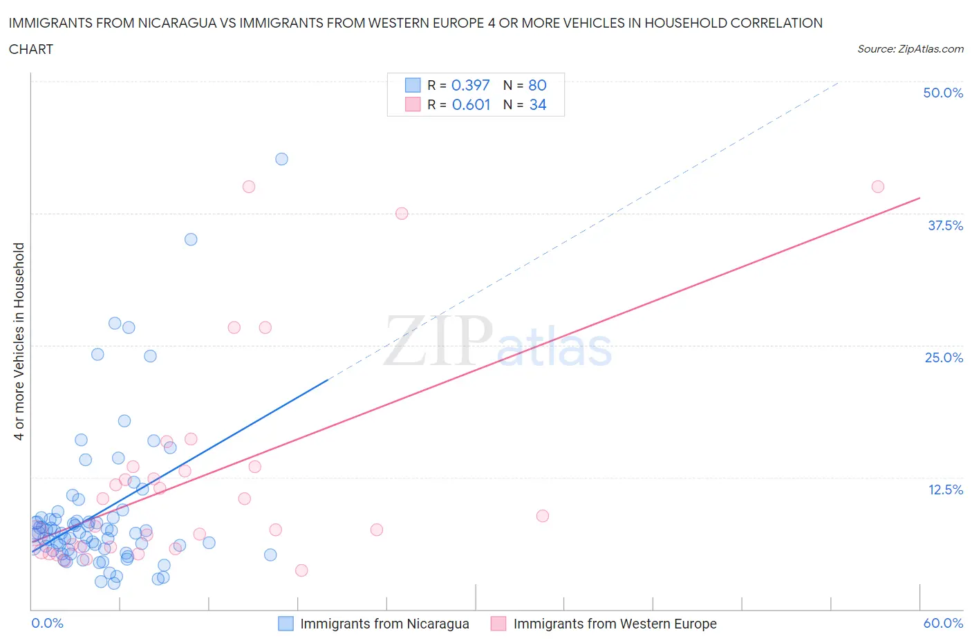 Immigrants from Nicaragua vs Immigrants from Western Europe 4 or more Vehicles in Household