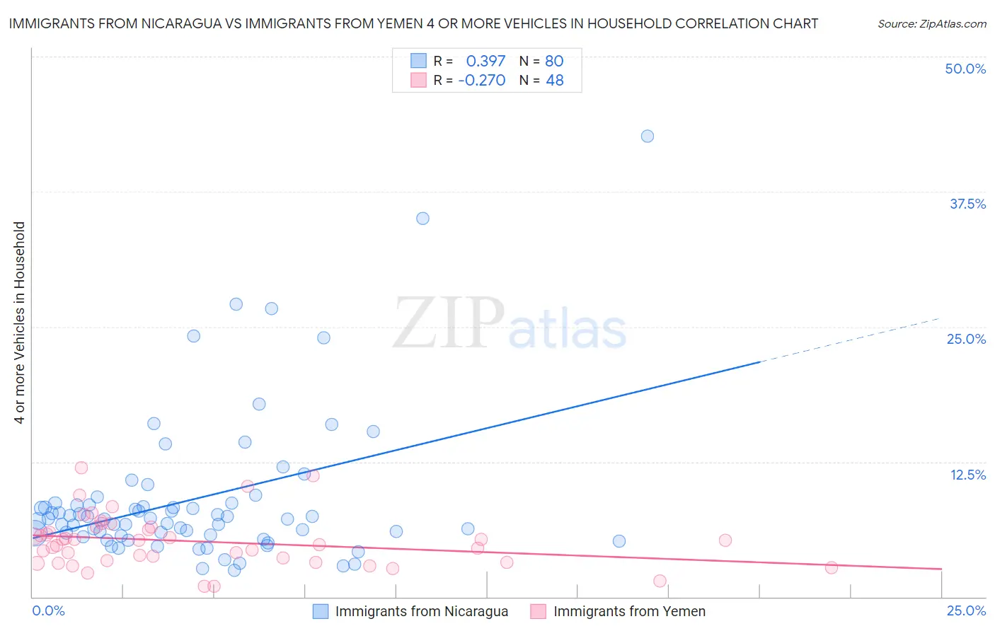 Immigrants from Nicaragua vs Immigrants from Yemen 4 or more Vehicles in Household
