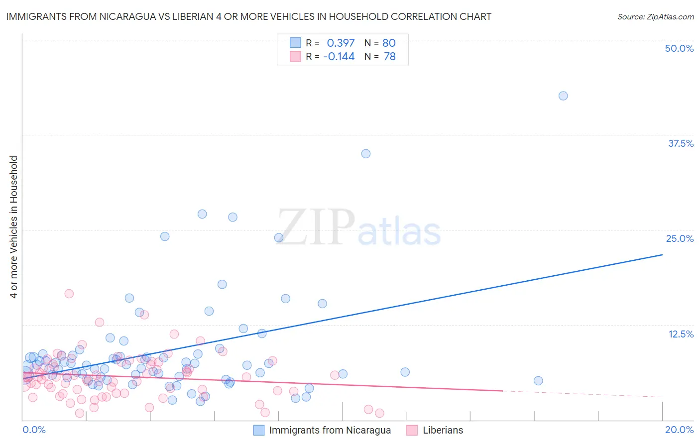 Immigrants from Nicaragua vs Liberian 4 or more Vehicles in Household