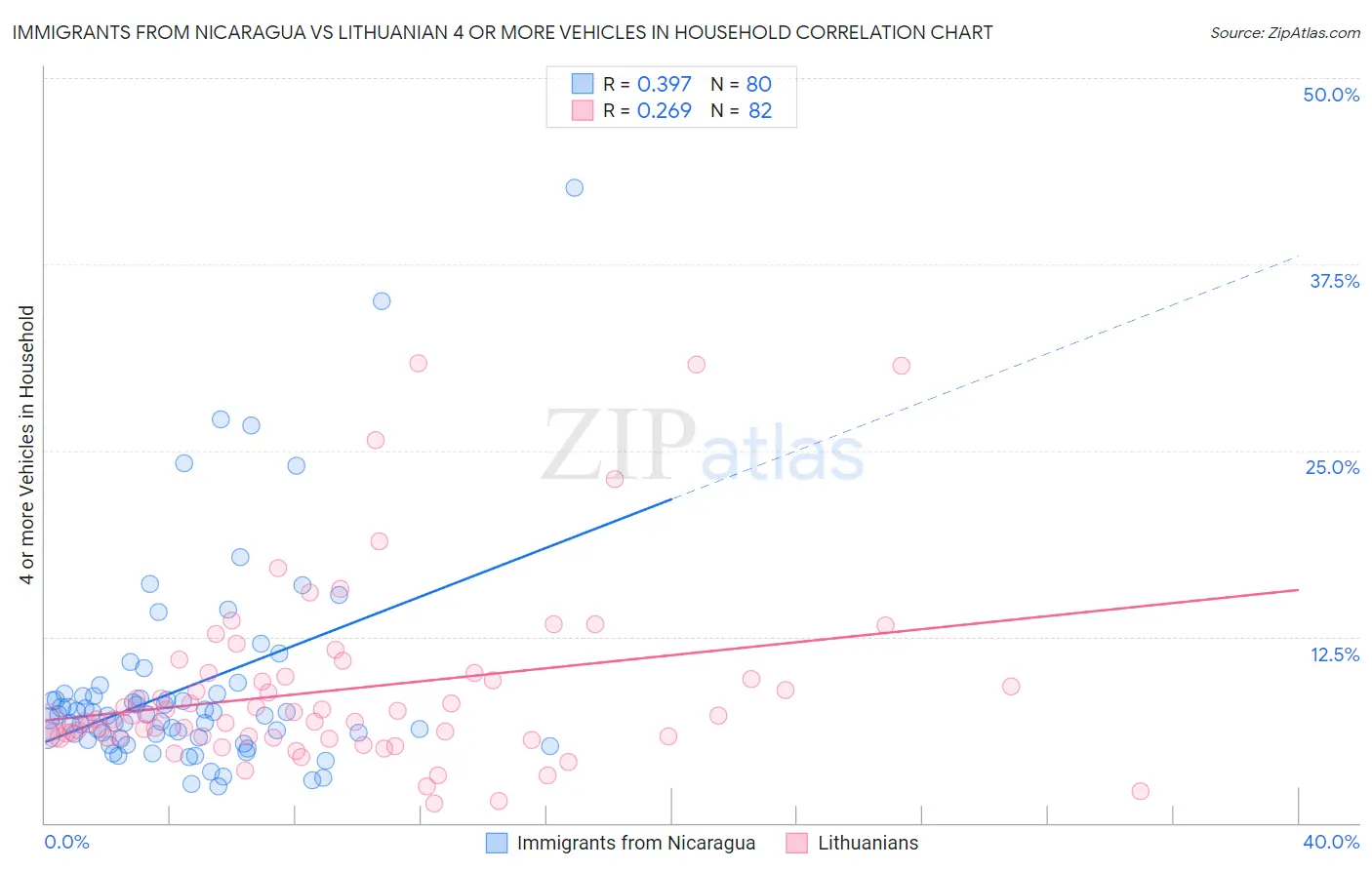 Immigrants from Nicaragua vs Lithuanian 4 or more Vehicles in Household