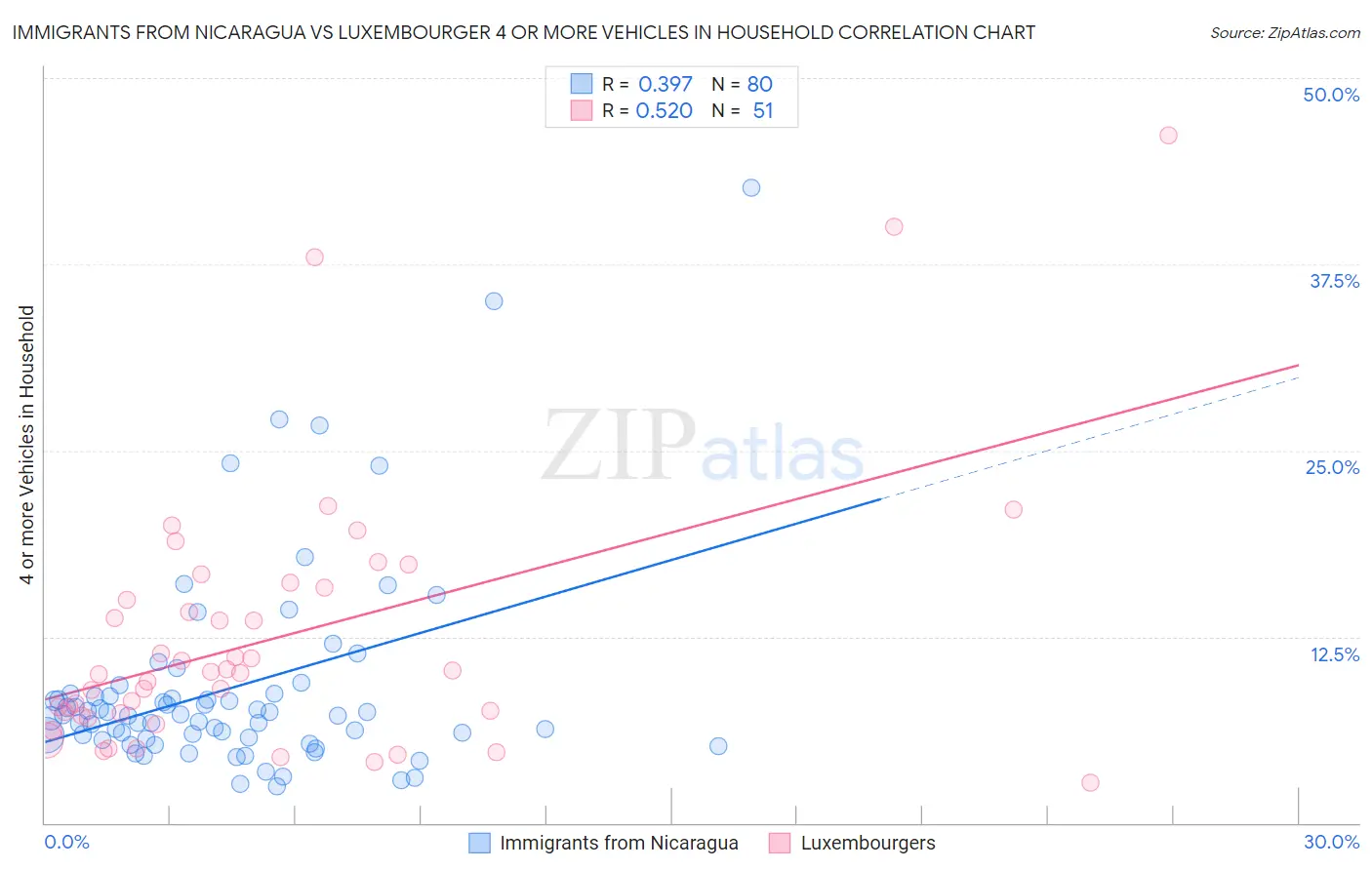 Immigrants from Nicaragua vs Luxembourger 4 or more Vehicles in Household
