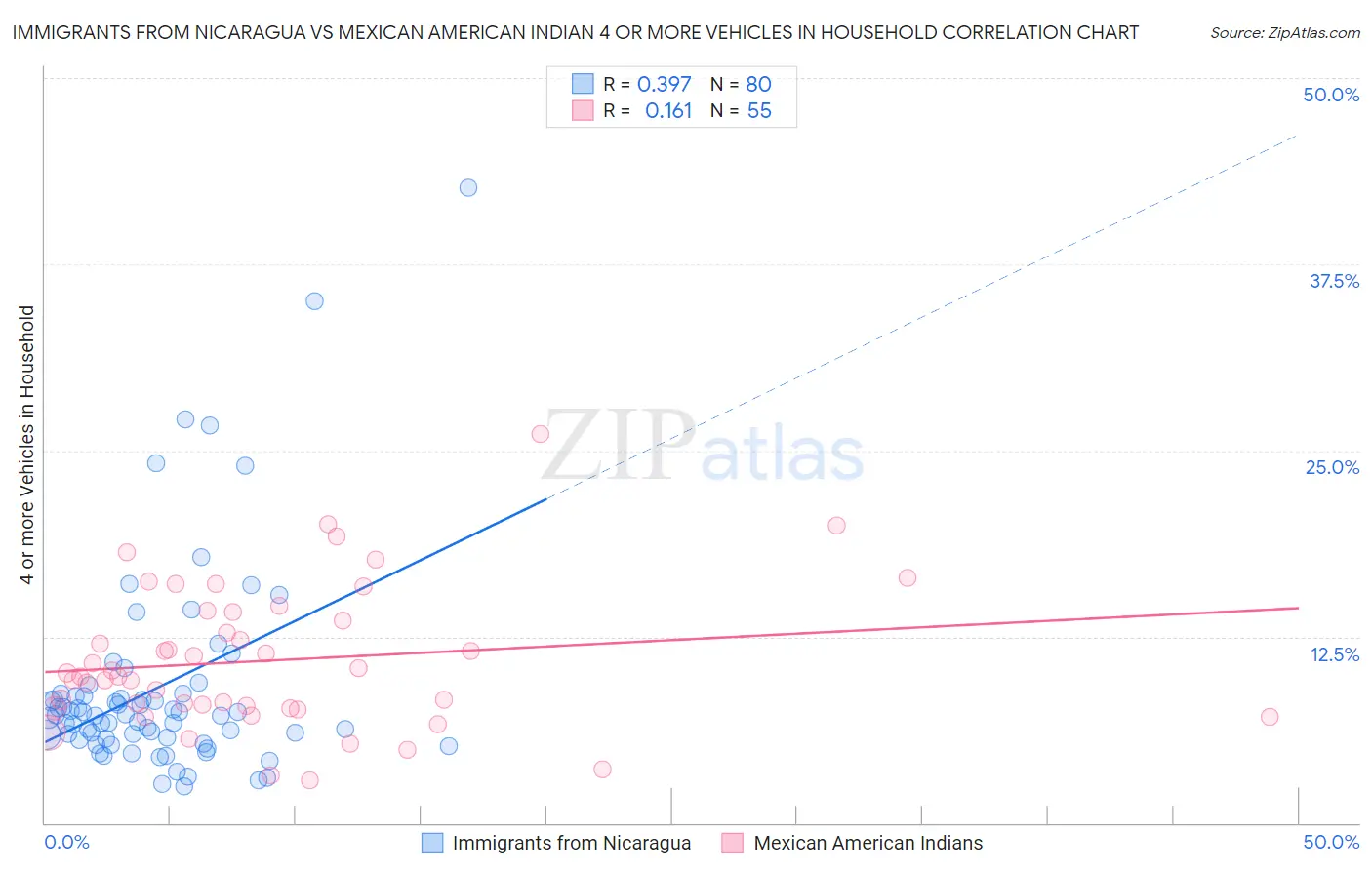 Immigrants from Nicaragua vs Mexican American Indian 4 or more Vehicles in Household