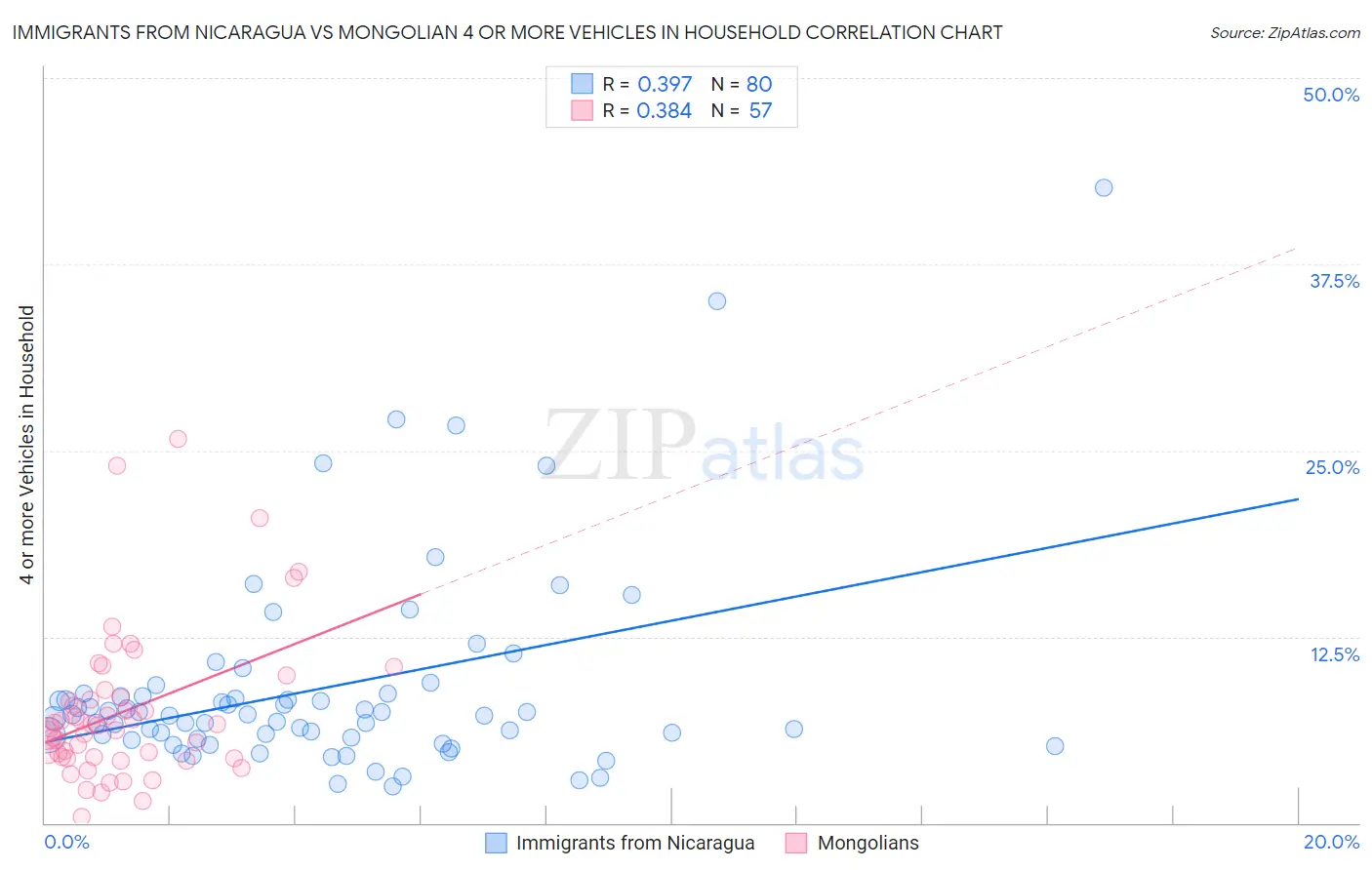 Immigrants from Nicaragua vs Mongolian 4 or more Vehicles in Household