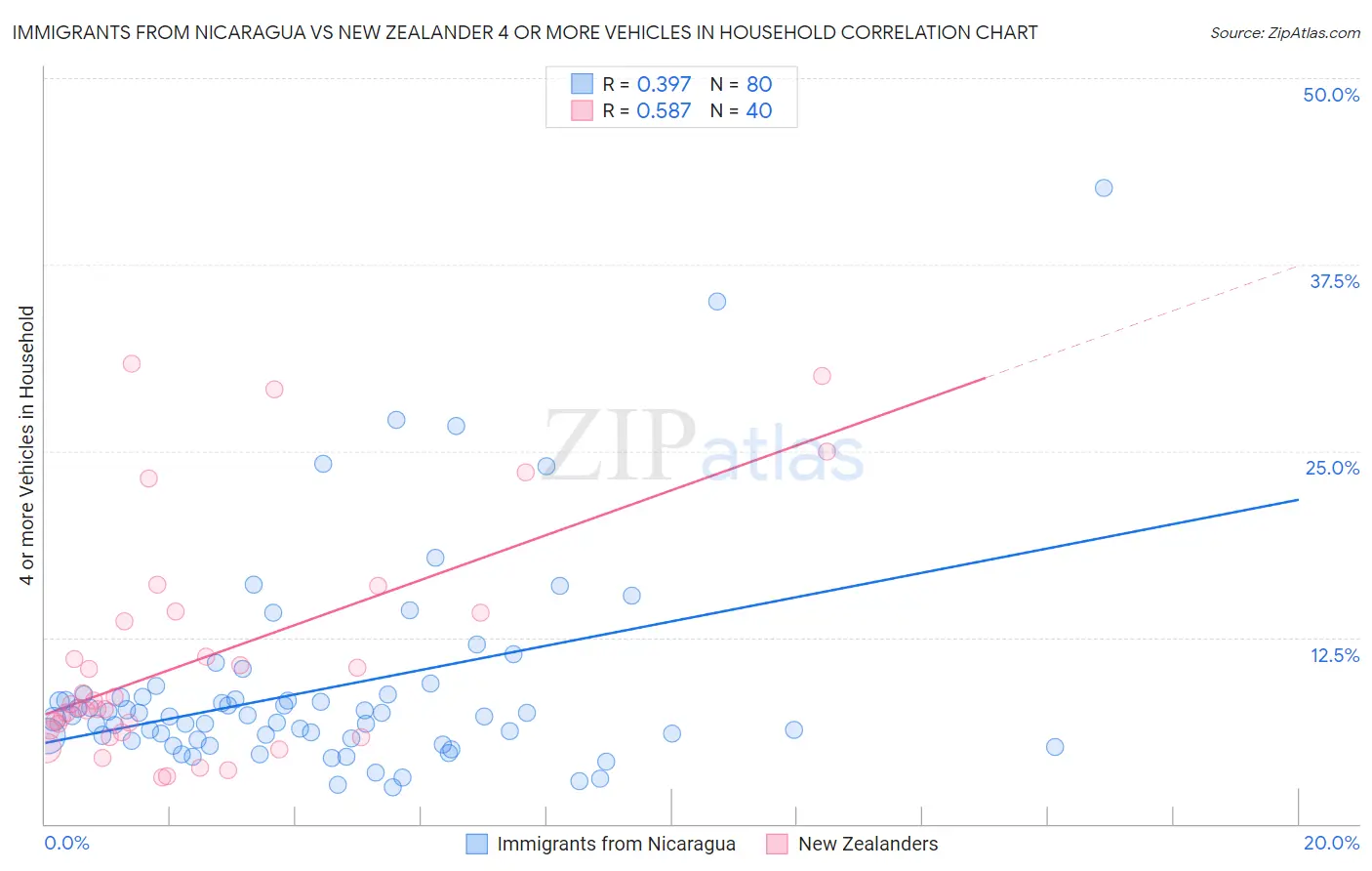 Immigrants from Nicaragua vs New Zealander 4 or more Vehicles in Household