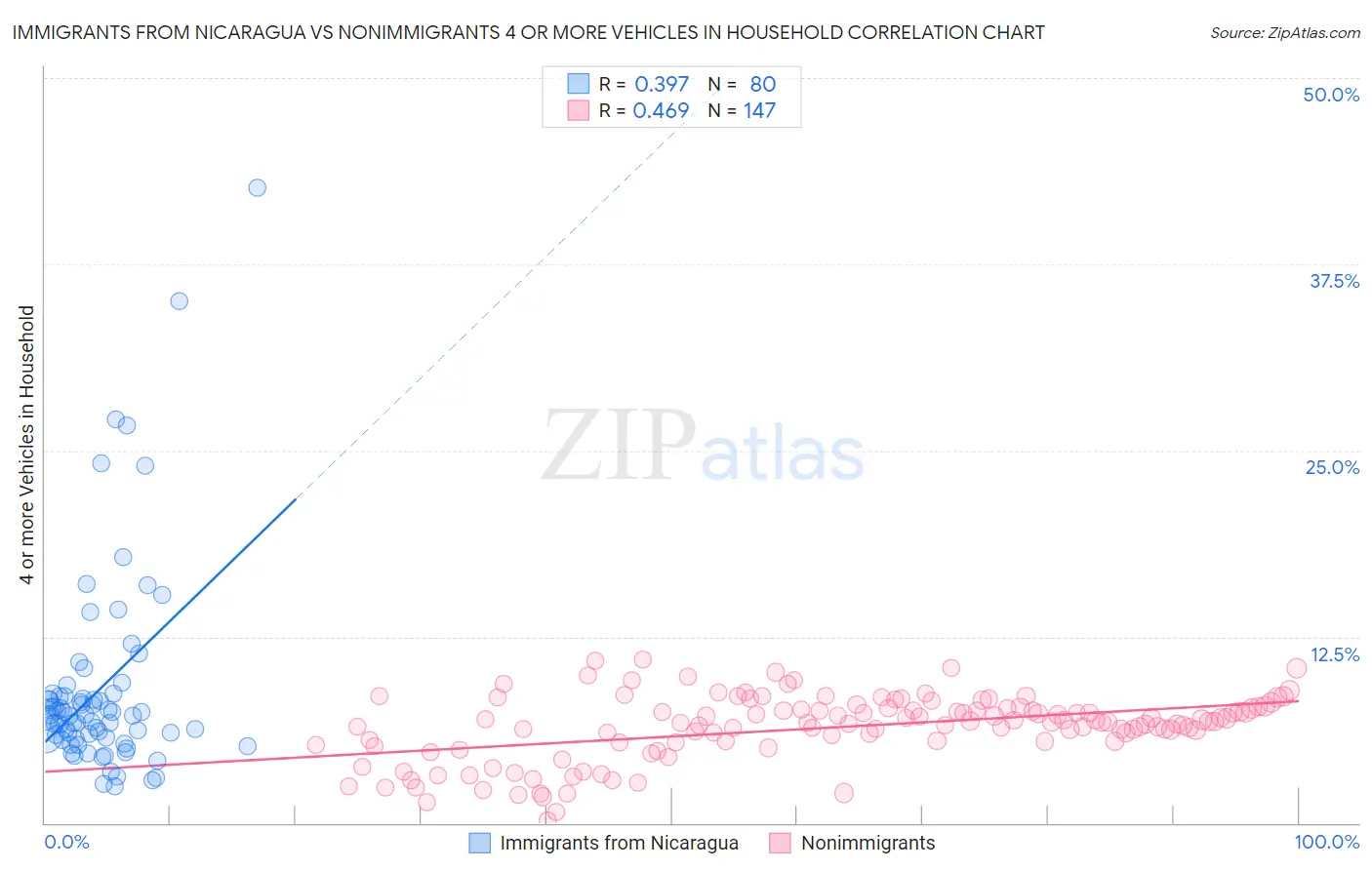 Immigrants from Nicaragua vs Nonimmigrants 4 or more Vehicles in Household