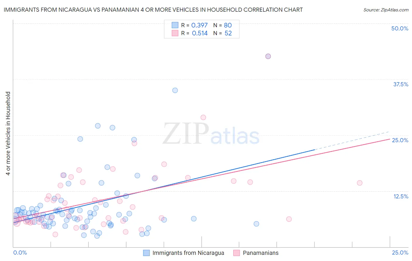 Immigrants from Nicaragua vs Panamanian 4 or more Vehicles in Household