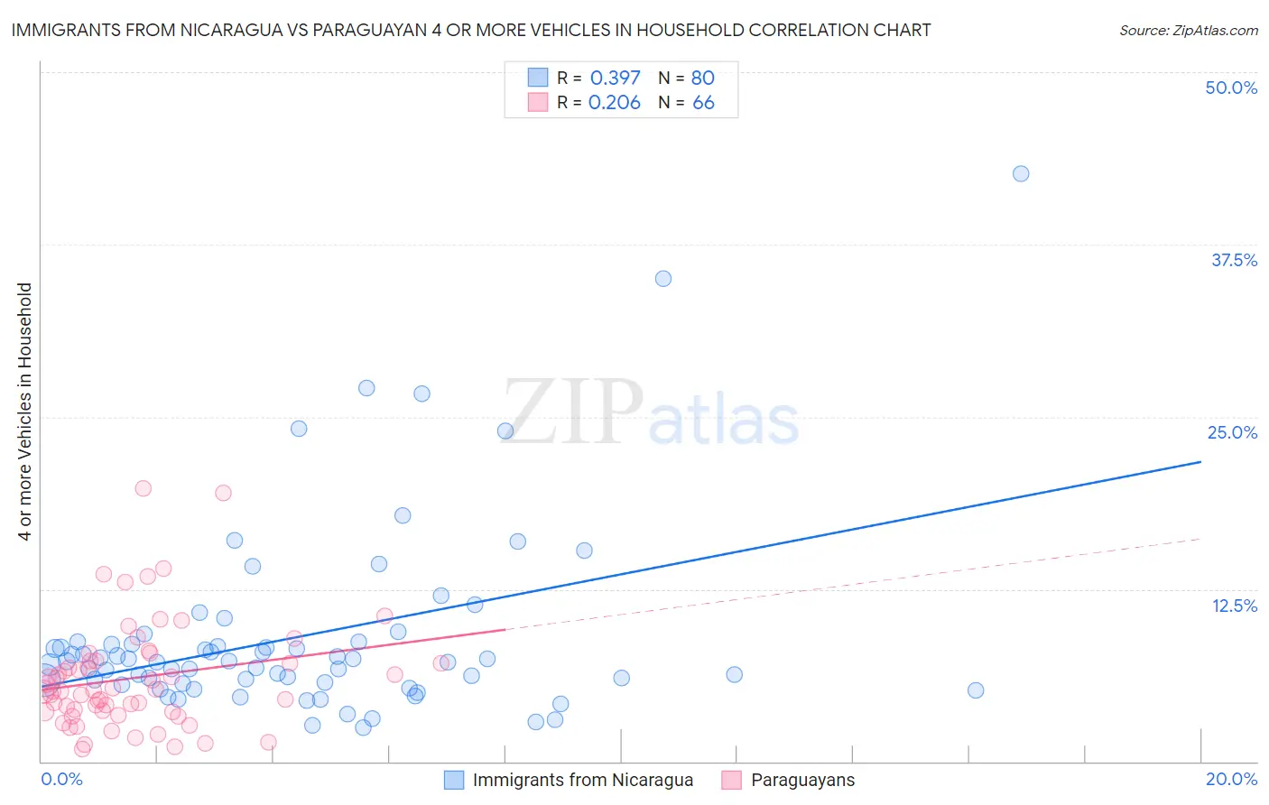 Immigrants from Nicaragua vs Paraguayan 4 or more Vehicles in Household