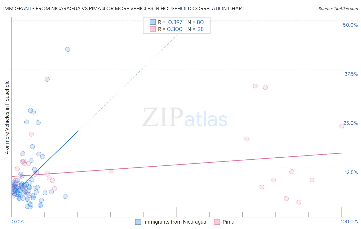 Immigrants from Nicaragua vs Pima 4 or more Vehicles in Household