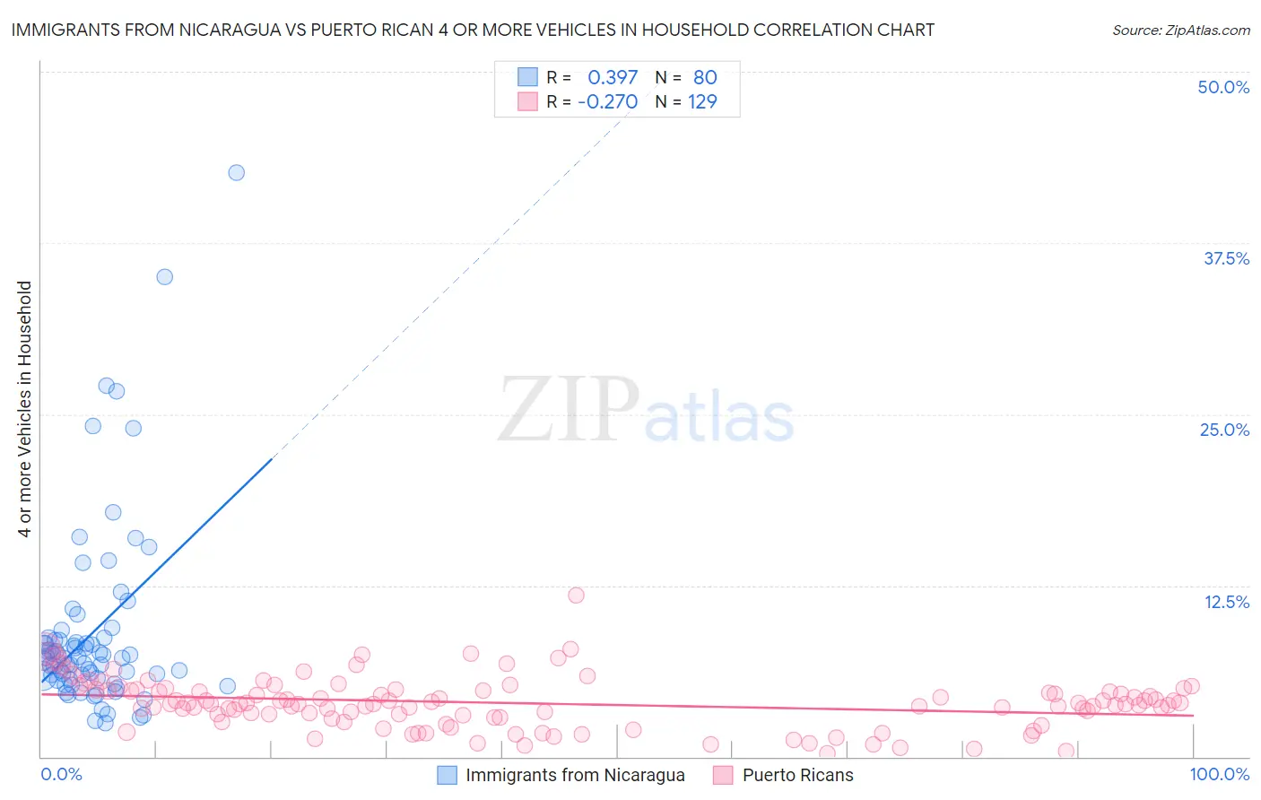 Immigrants from Nicaragua vs Puerto Rican 4 or more Vehicles in Household