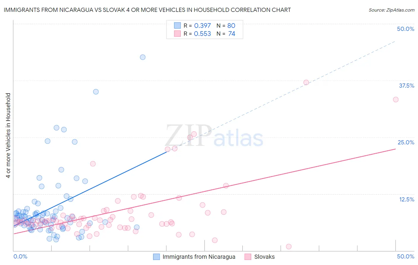 Immigrants from Nicaragua vs Slovak 4 or more Vehicles in Household