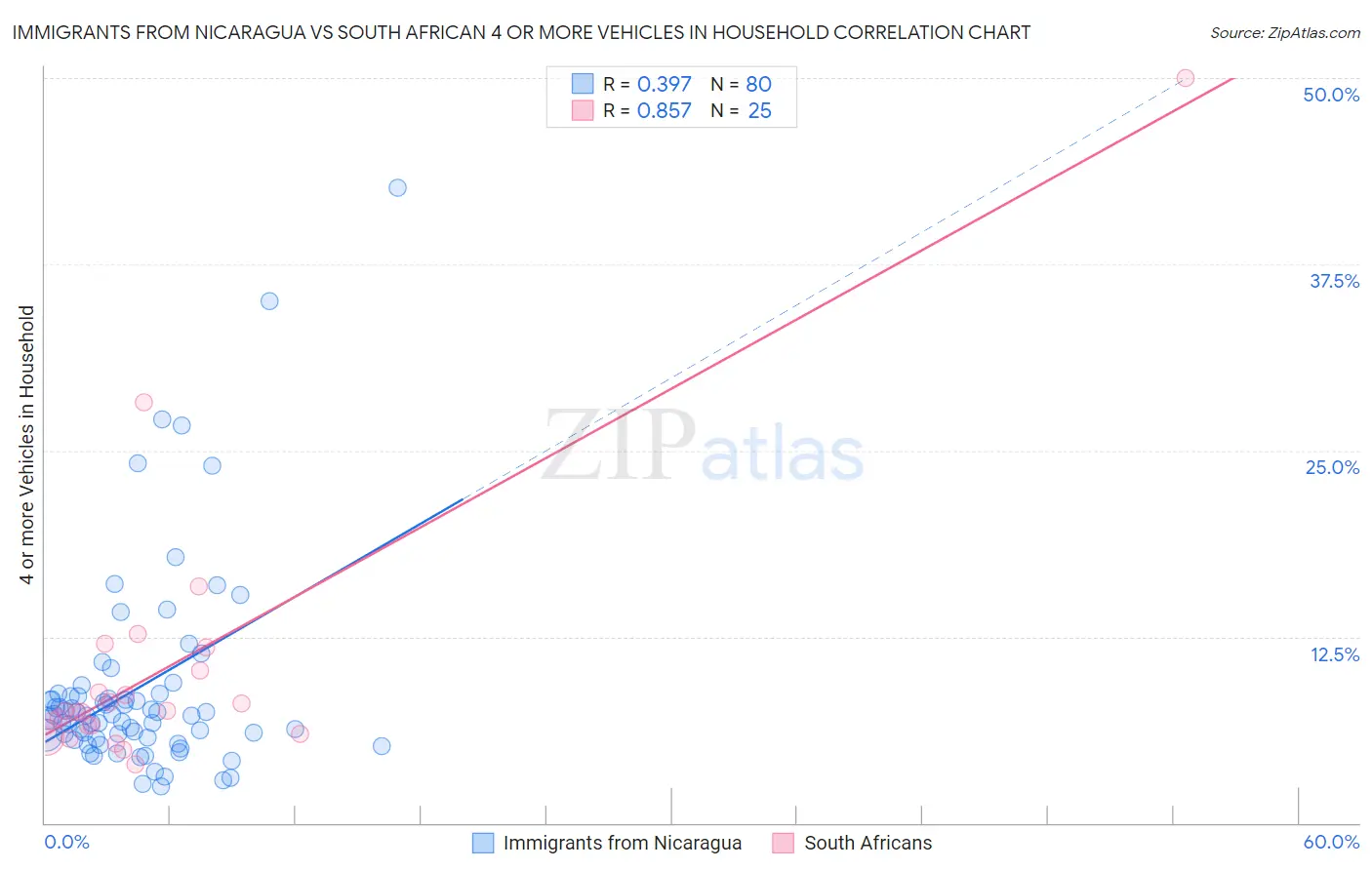 Immigrants from Nicaragua vs South African 4 or more Vehicles in Household