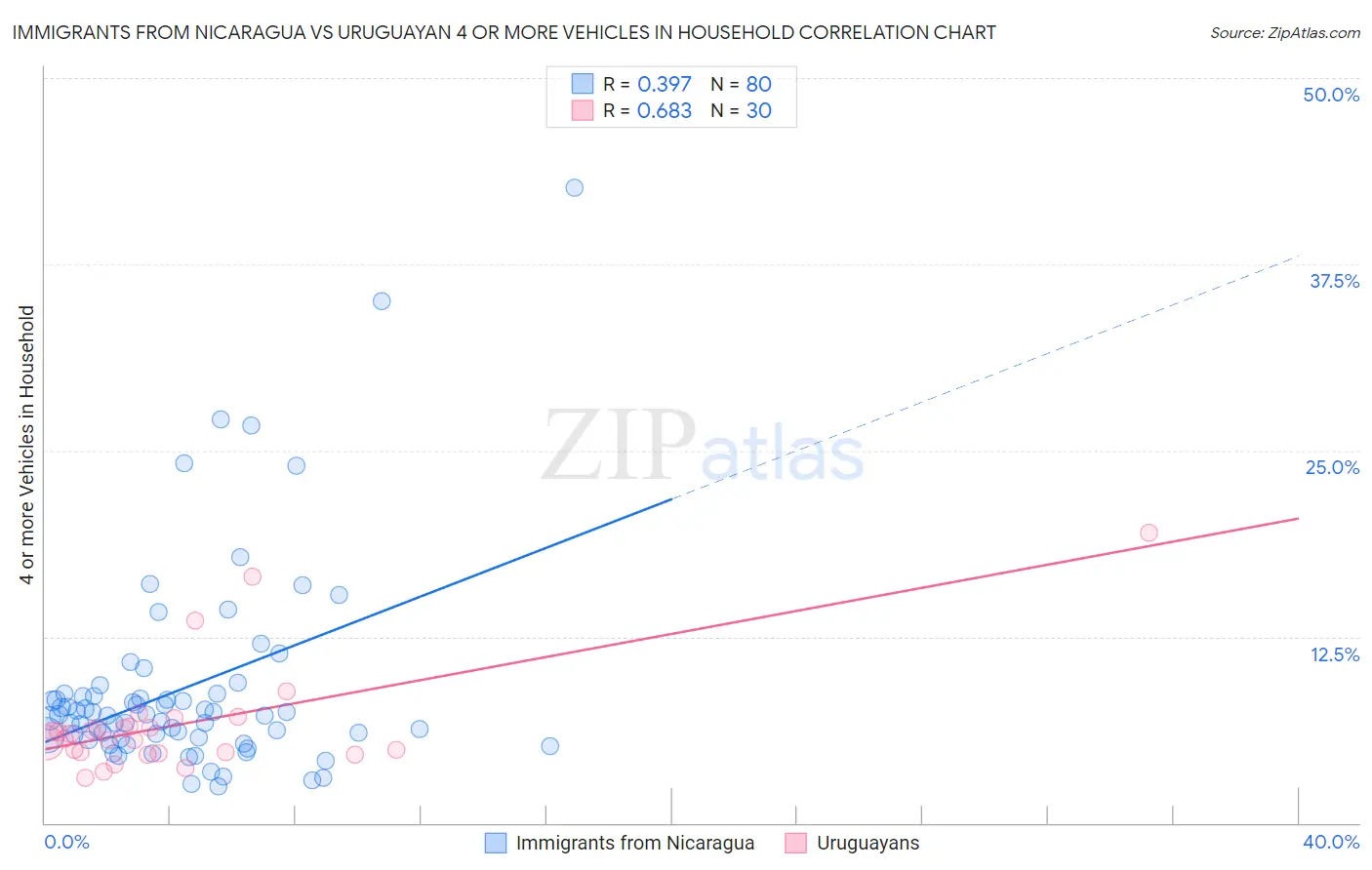 Immigrants from Nicaragua vs Uruguayan 4 or more Vehicles in Household