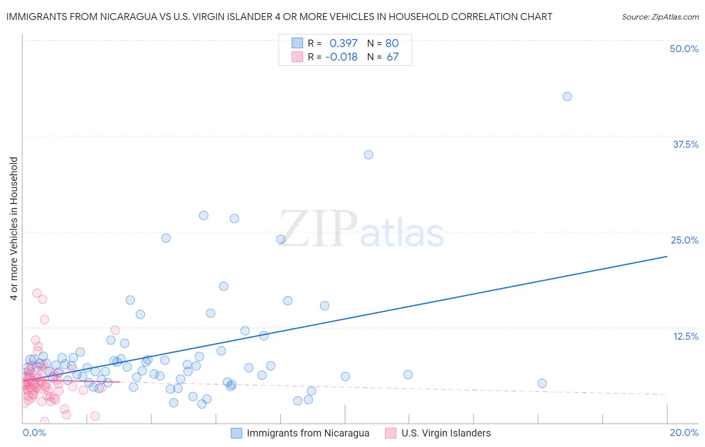 Immigrants from Nicaragua vs U.S. Virgin Islander 4 or more Vehicles in Household