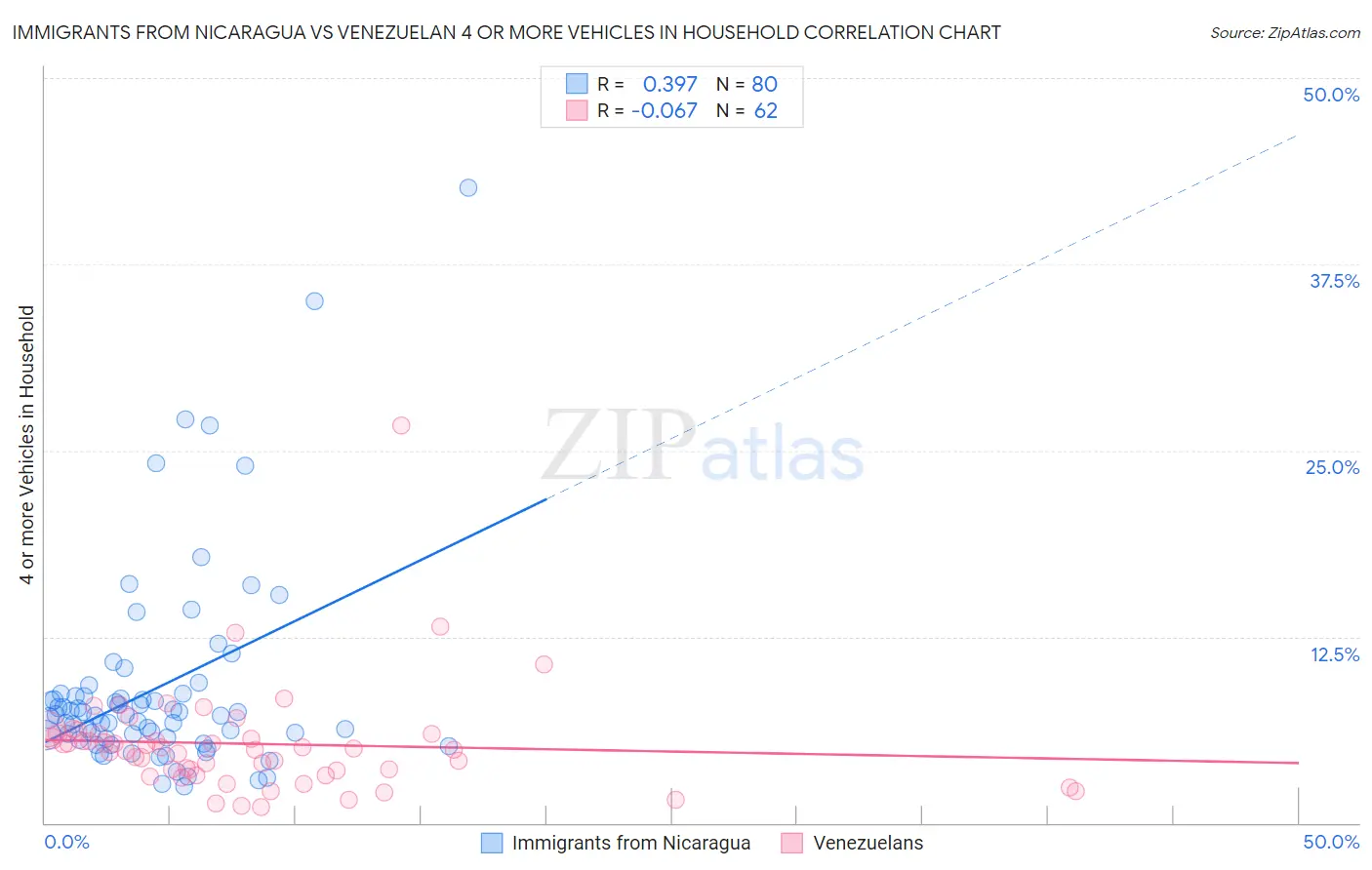 Immigrants from Nicaragua vs Venezuelan 4 or more Vehicles in Household