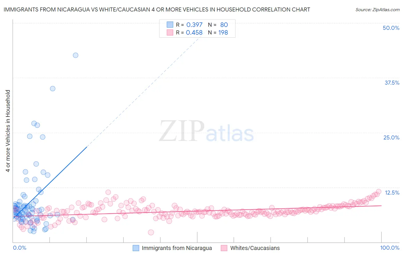 Immigrants from Nicaragua vs White/Caucasian 4 or more Vehicles in Household