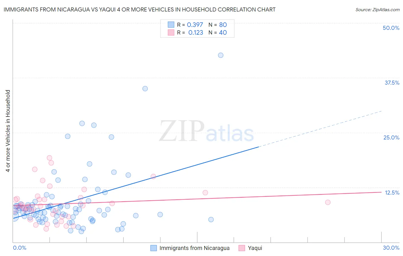 Immigrants from Nicaragua vs Yaqui 4 or more Vehicles in Household