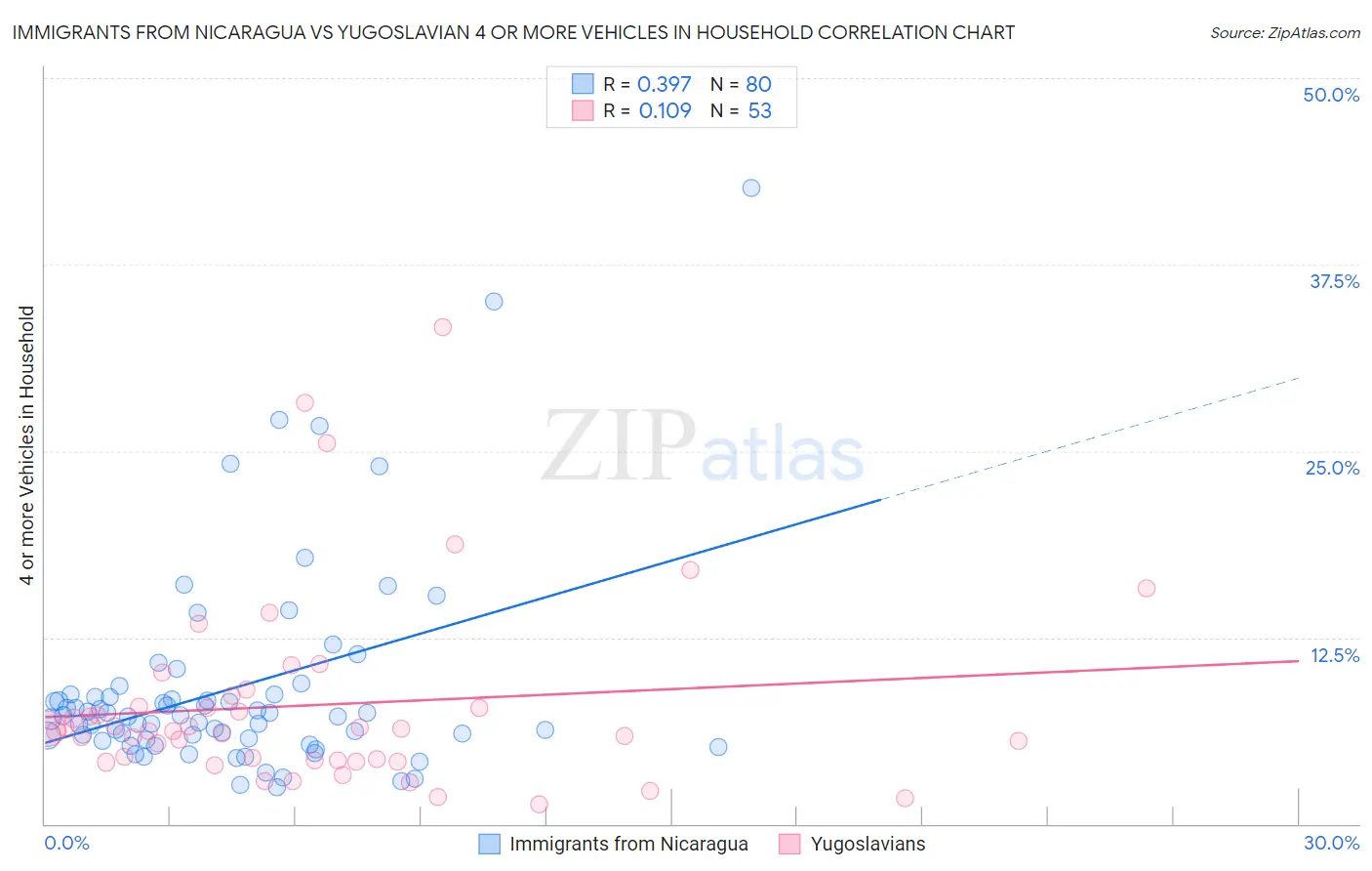 Immigrants from Nicaragua vs Yugoslavian 4 or more Vehicles in Household