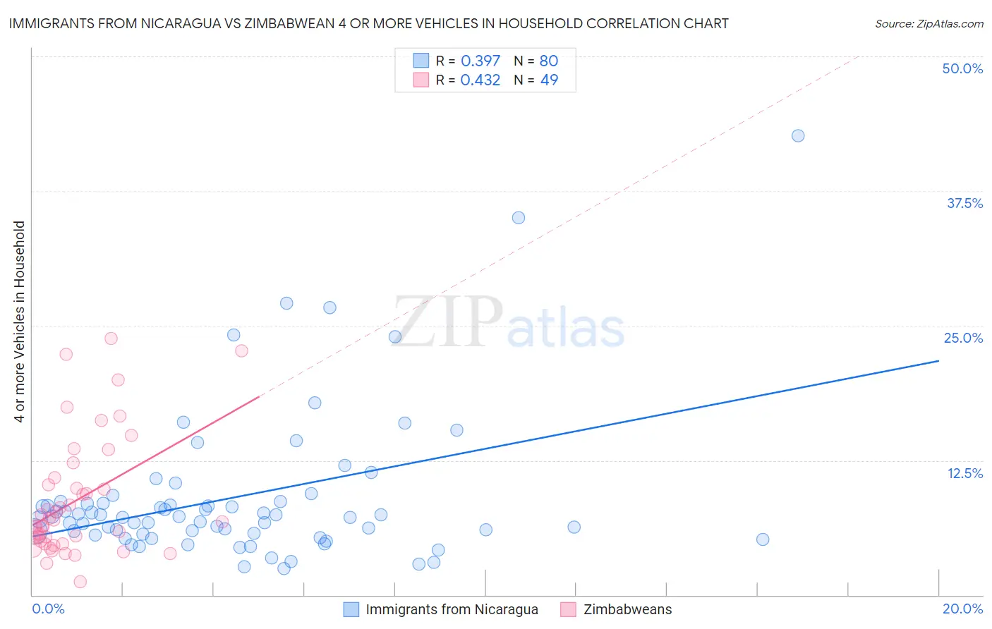 Immigrants from Nicaragua vs Zimbabwean 4 or more Vehicles in Household