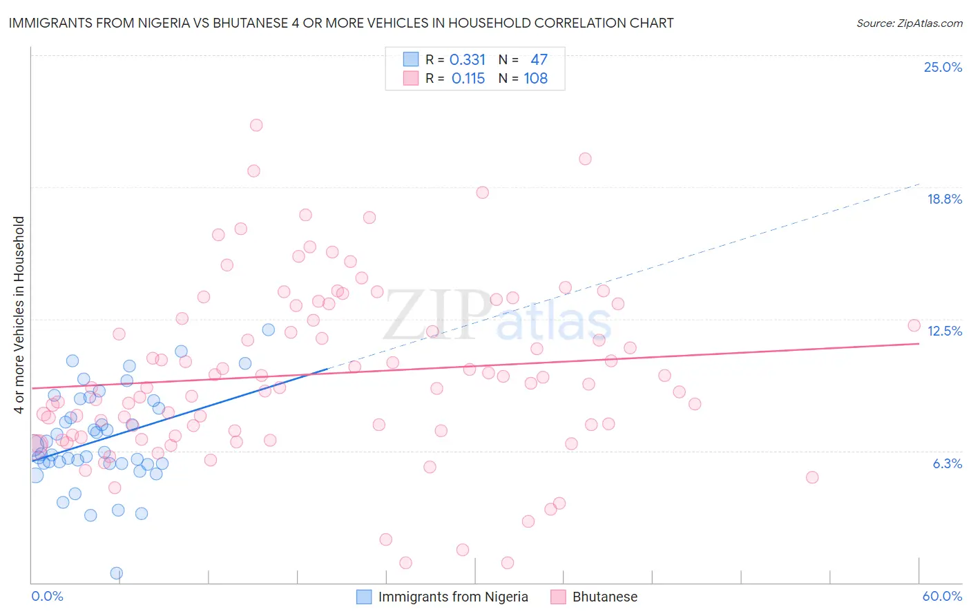 Immigrants from Nigeria vs Bhutanese 4 or more Vehicles in Household
