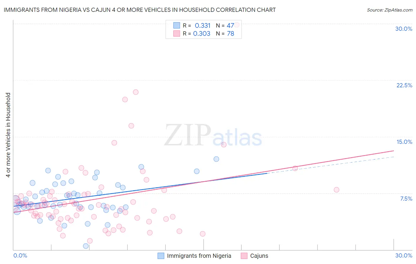 Immigrants from Nigeria vs Cajun 4 or more Vehicles in Household