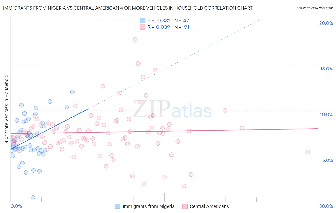 Immigrants from Nigeria vs Central American 4 or more Vehicles in Household