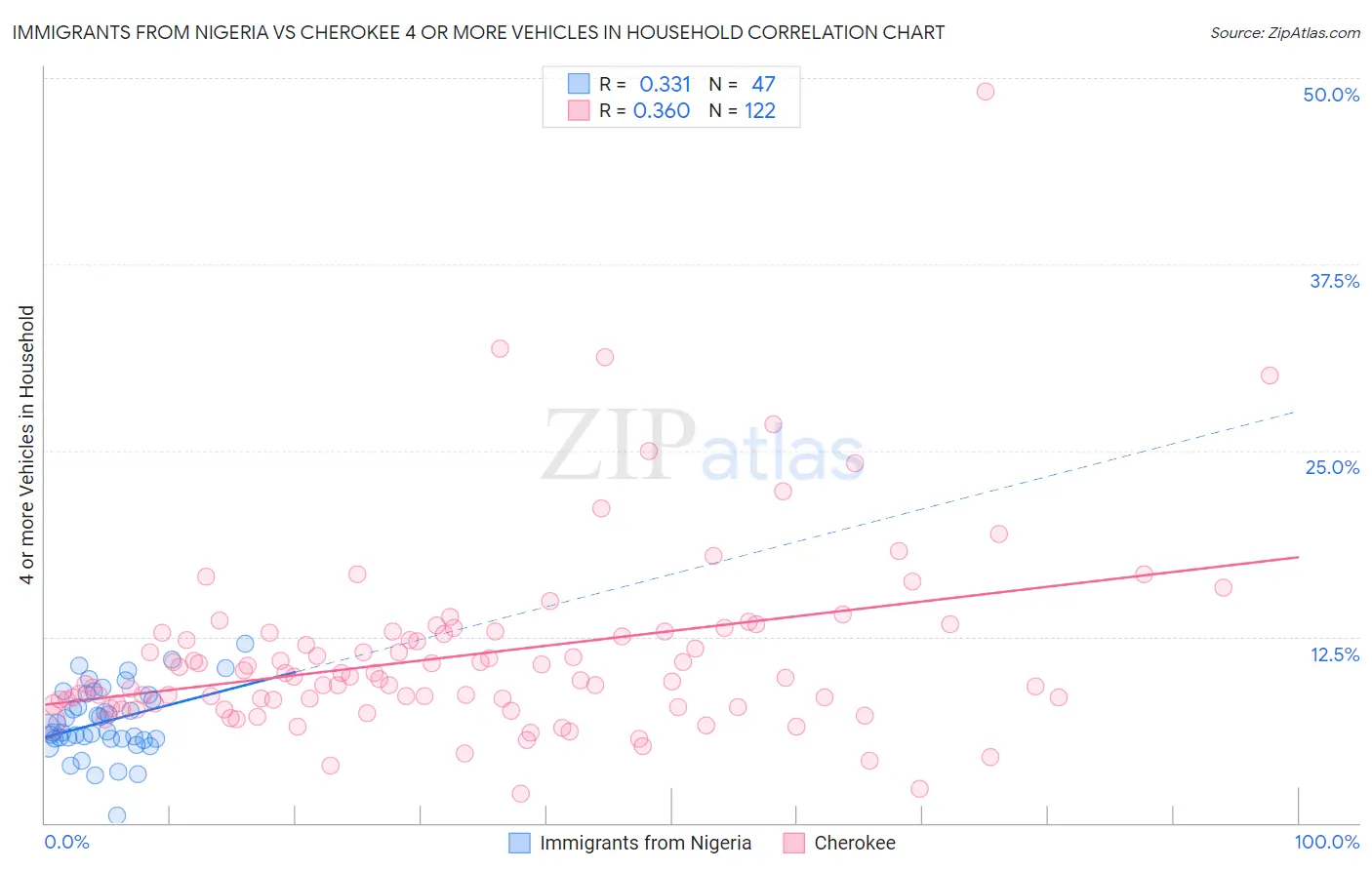 Immigrants from Nigeria vs Cherokee 4 or more Vehicles in Household