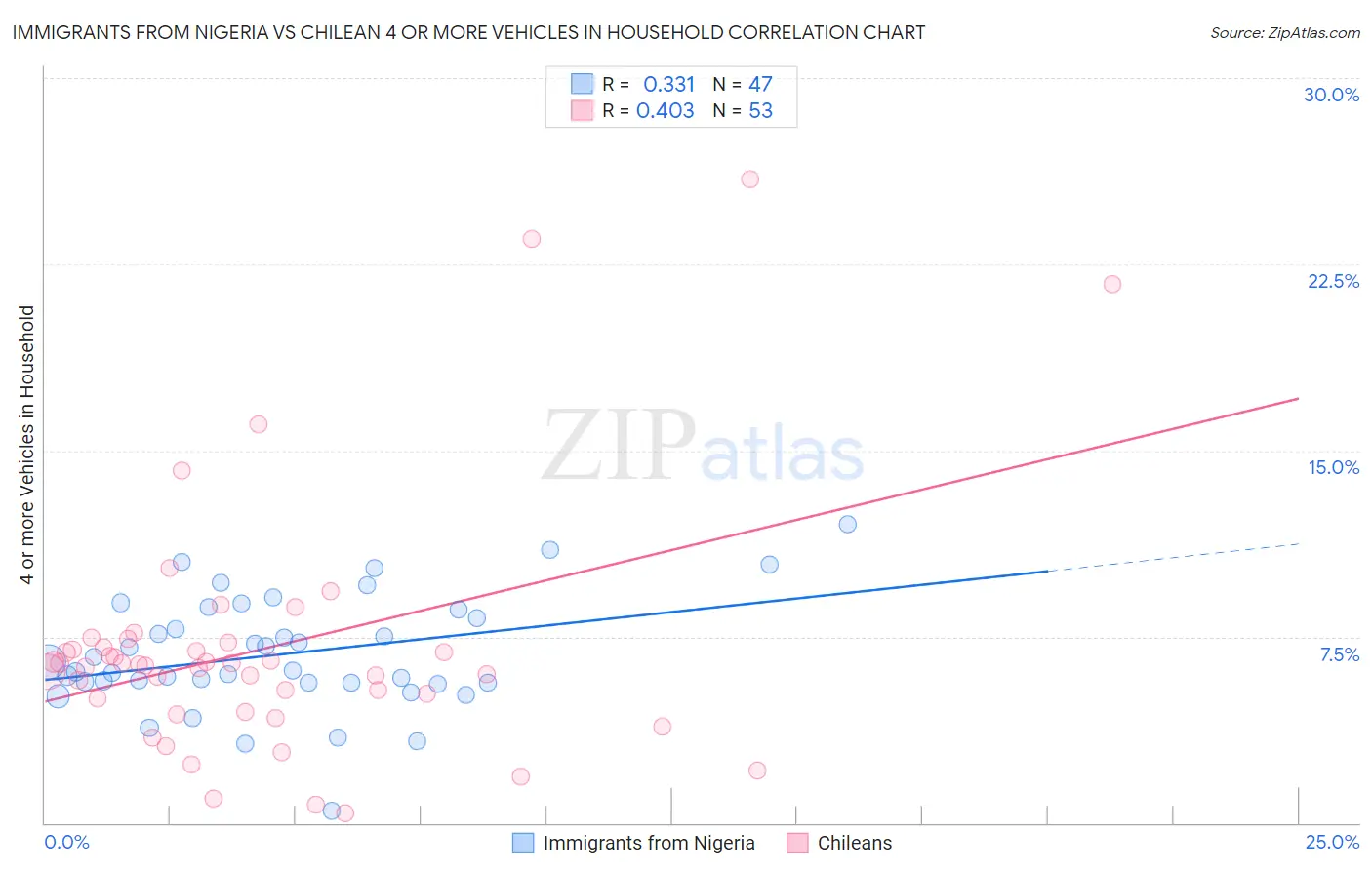 Immigrants from Nigeria vs Chilean 4 or more Vehicles in Household