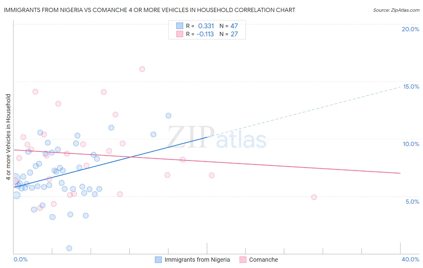 Immigrants from Nigeria vs Comanche 4 or more Vehicles in Household