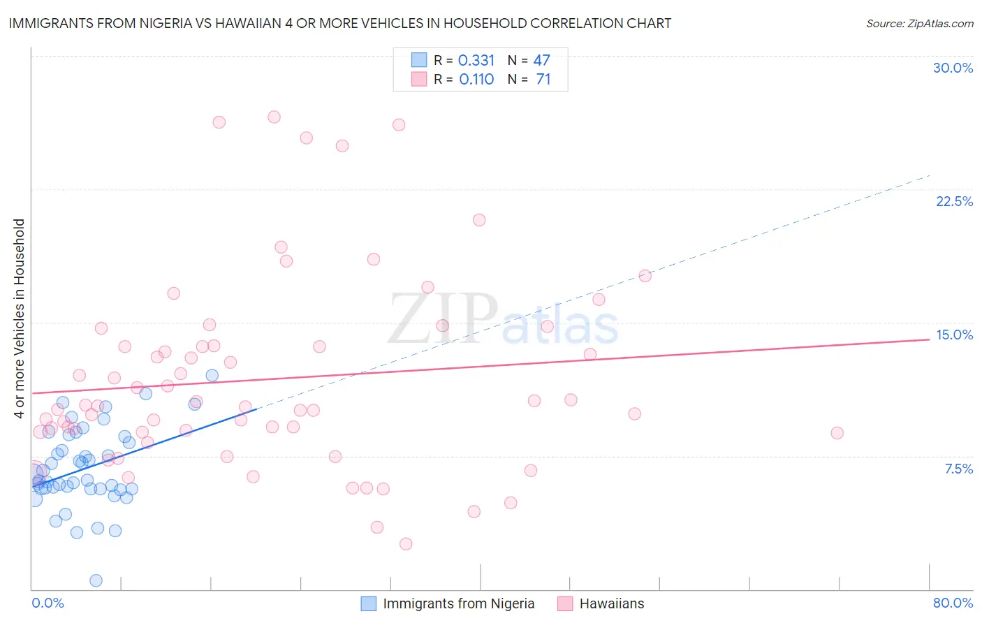 Immigrants from Nigeria vs Hawaiian 4 or more Vehicles in Household