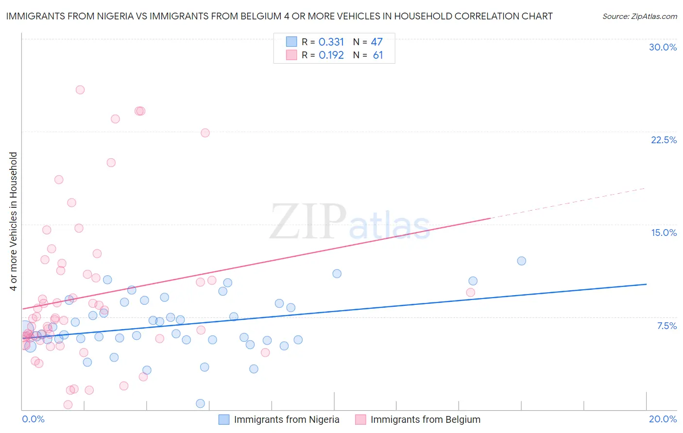 Immigrants from Nigeria vs Immigrants from Belgium 4 or more Vehicles in Household