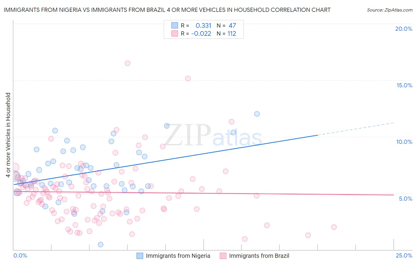 Immigrants from Nigeria vs Immigrants from Brazil 4 or more Vehicles in Household