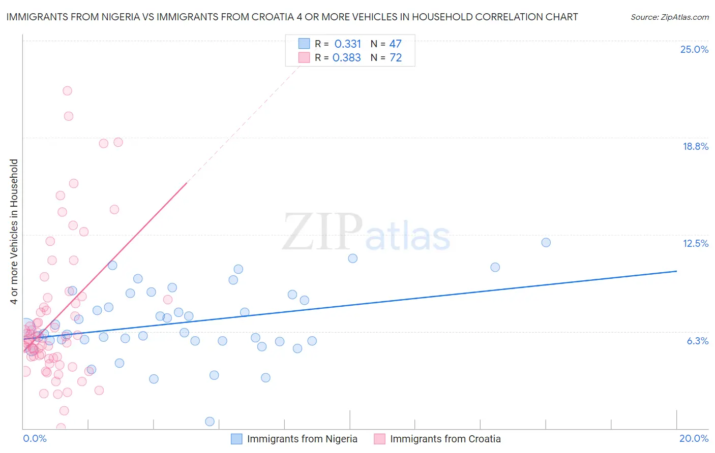 Immigrants from Nigeria vs Immigrants from Croatia 4 or more Vehicles in Household
