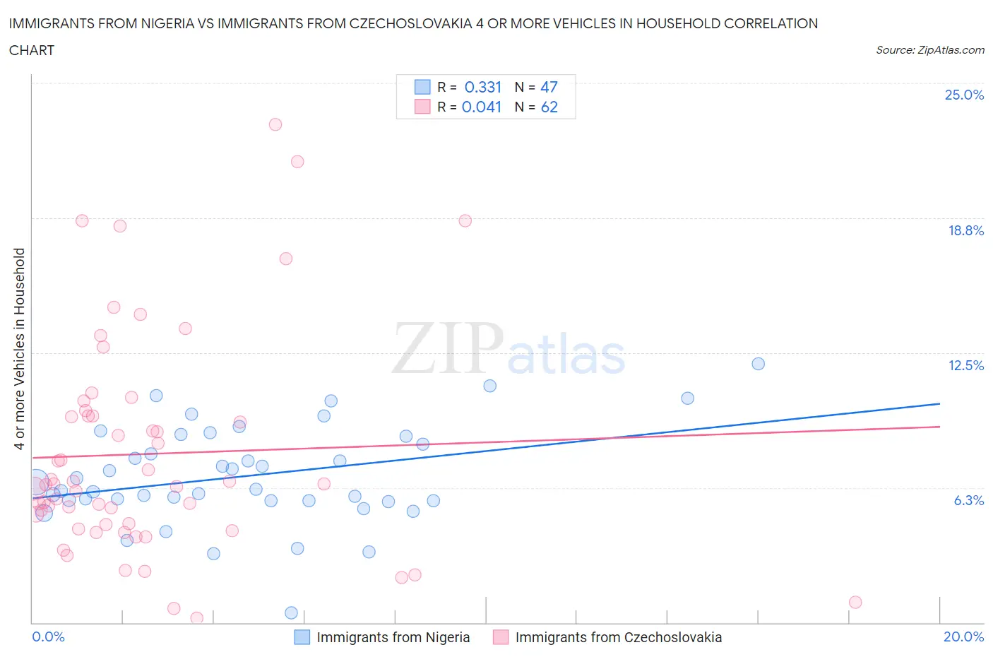 Immigrants from Nigeria vs Immigrants from Czechoslovakia 4 or more Vehicles in Household