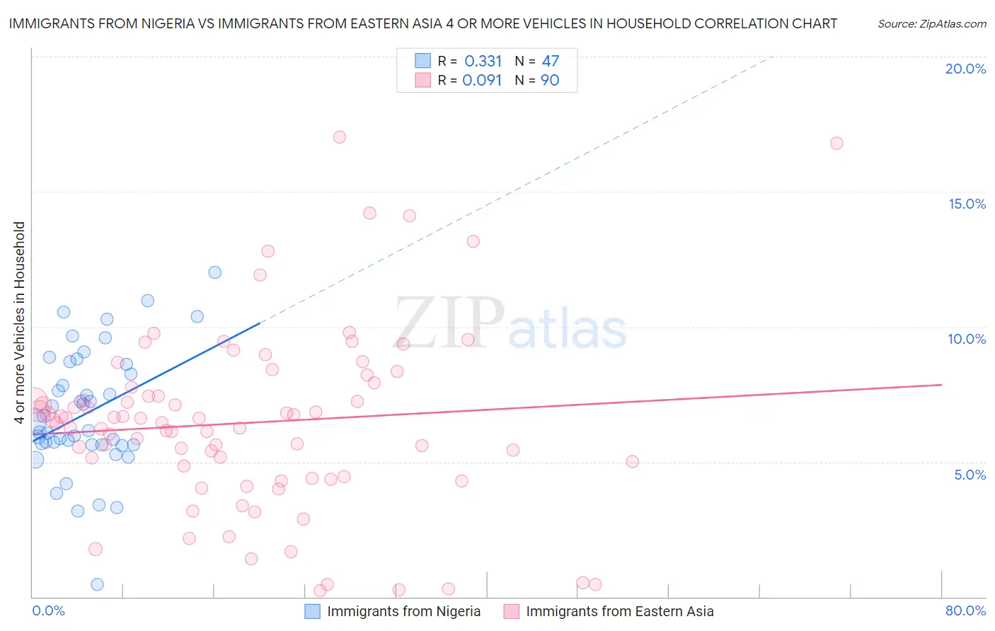 Immigrants from Nigeria vs Immigrants from Eastern Asia 4 or more Vehicles in Household