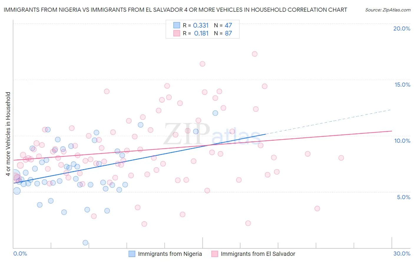 Immigrants from Nigeria vs Immigrants from El Salvador 4 or more Vehicles in Household