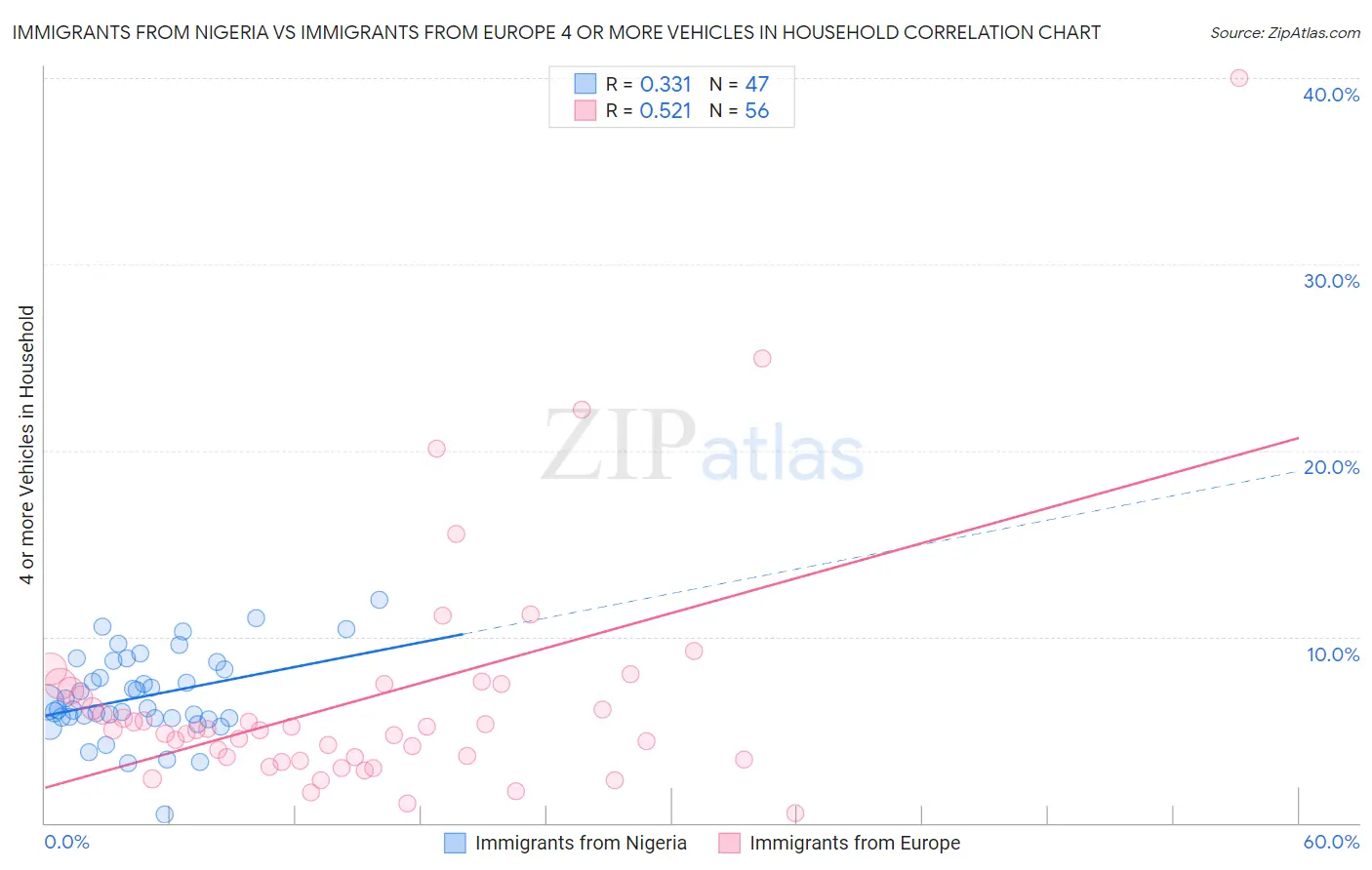 Immigrants from Nigeria vs Immigrants from Europe 4 or more Vehicles in Household