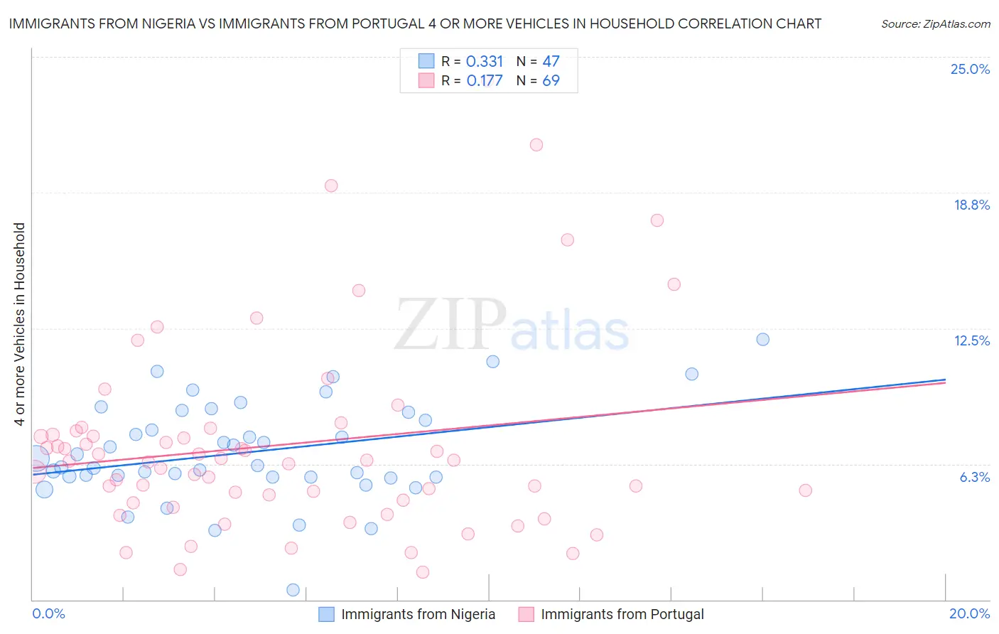 Immigrants from Nigeria vs Immigrants from Portugal 4 or more Vehicles in Household