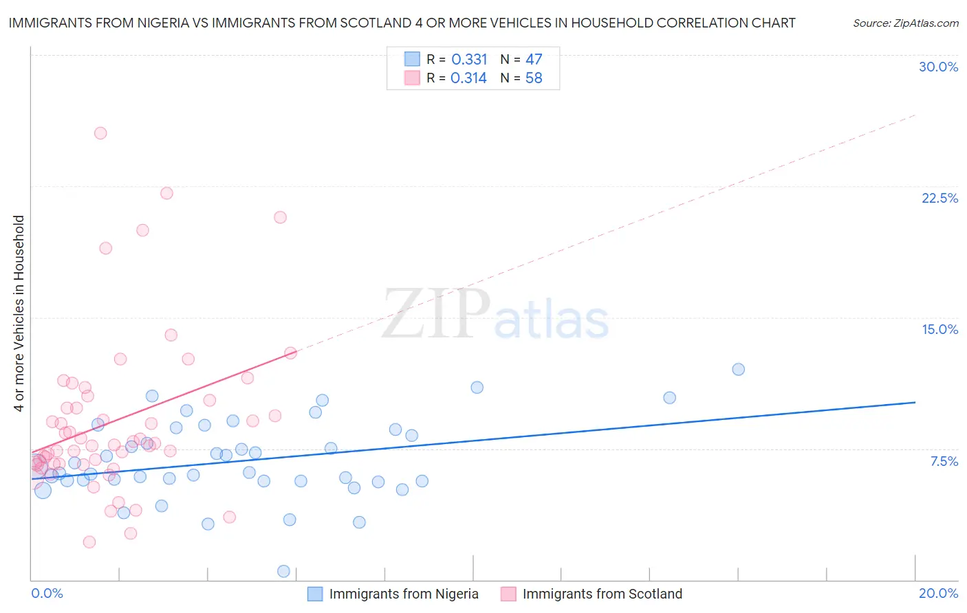 Immigrants from Nigeria vs Immigrants from Scotland 4 or more Vehicles in Household