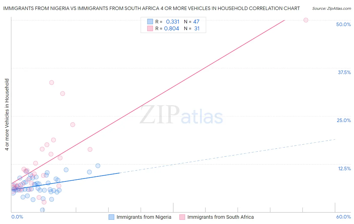 Immigrants from Nigeria vs Immigrants from South Africa 4 or more Vehicles in Household