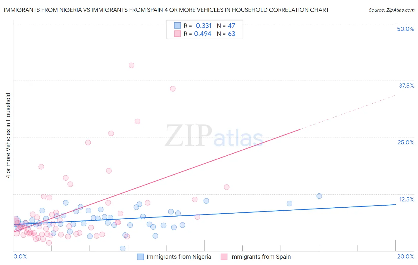 Immigrants from Nigeria vs Immigrants from Spain 4 or more Vehicles in Household