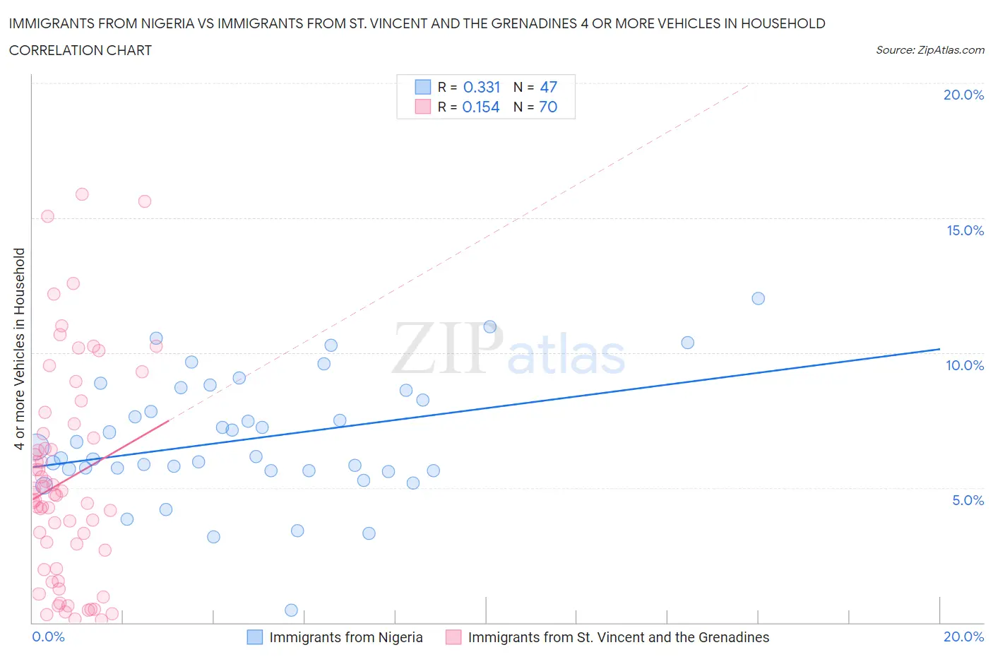 Immigrants from Nigeria vs Immigrants from St. Vincent and the Grenadines 4 or more Vehicles in Household