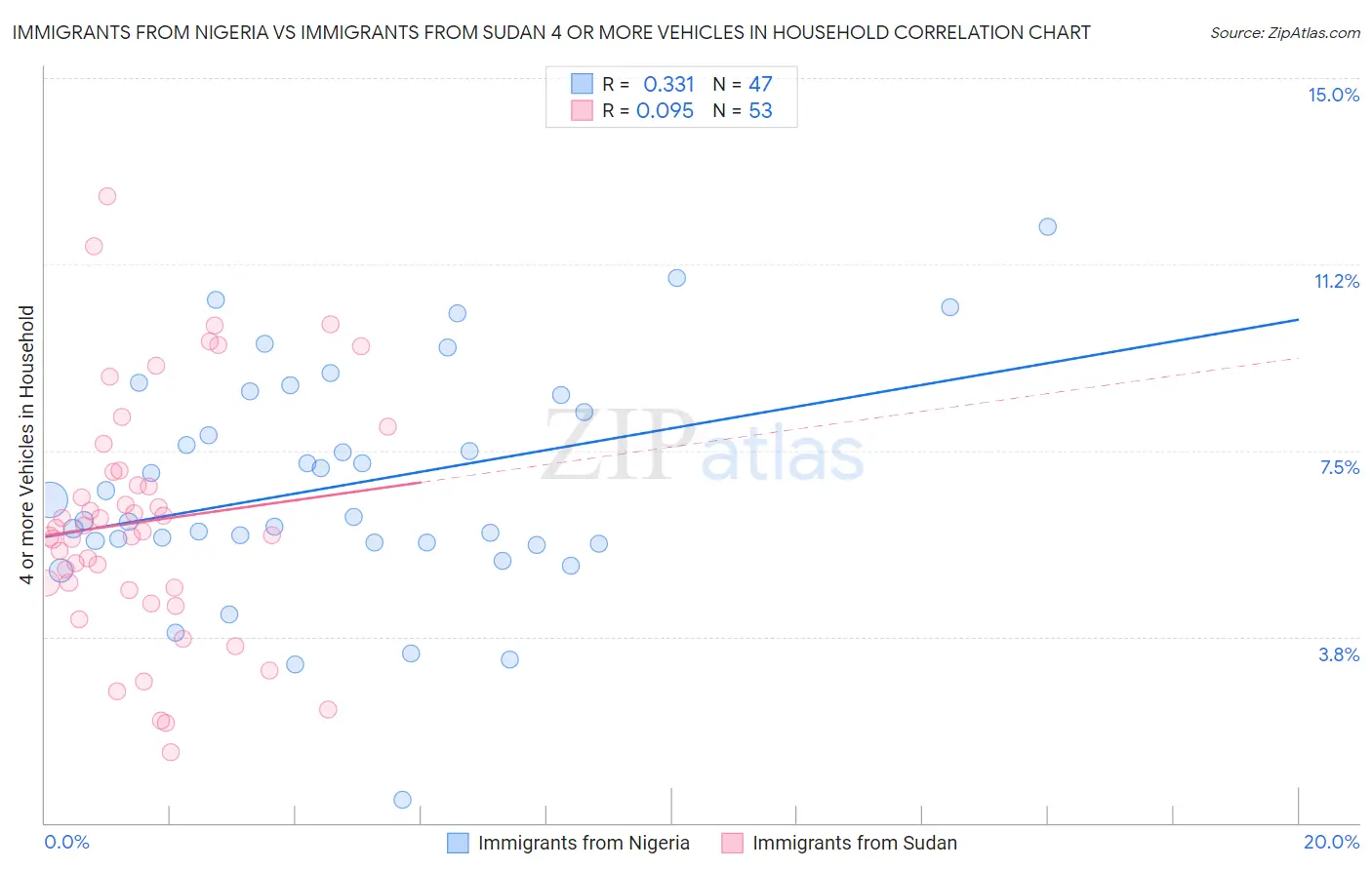 Immigrants from Nigeria vs Immigrants from Sudan 4 or more Vehicles in Household