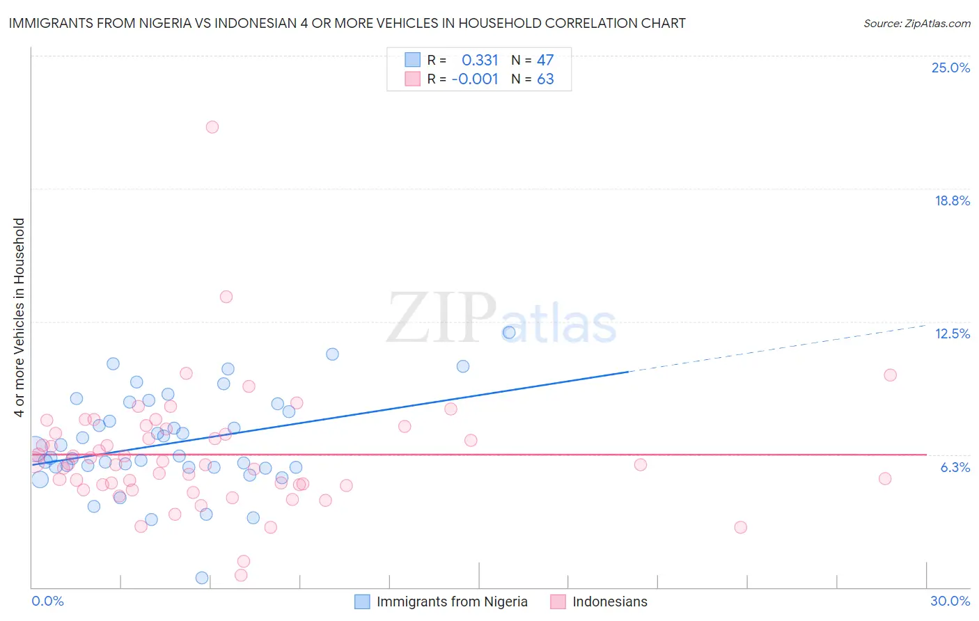 Immigrants from Nigeria vs Indonesian 4 or more Vehicles in Household