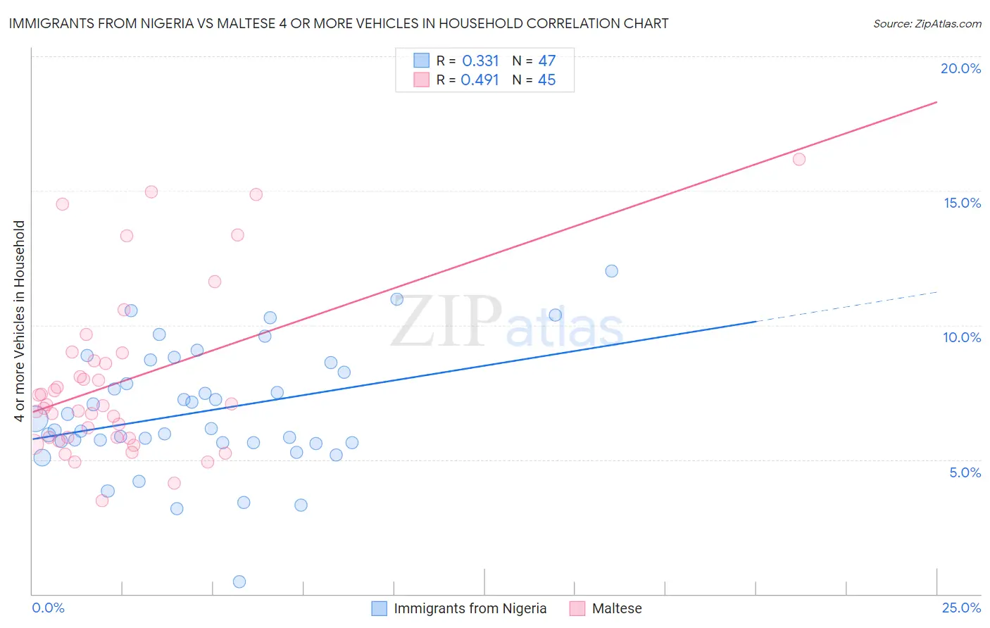 Immigrants from Nigeria vs Maltese 4 or more Vehicles in Household