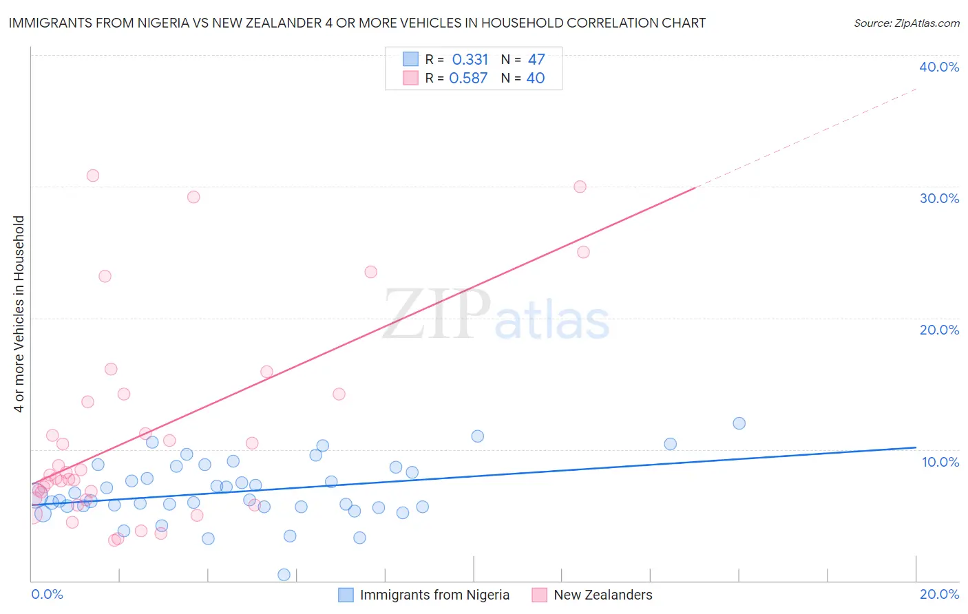 Immigrants from Nigeria vs New Zealander 4 or more Vehicles in Household