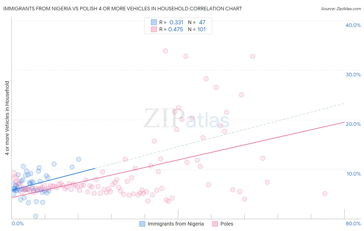 Immigrants from Nigeria vs Polish 4 or more Vehicles in Household